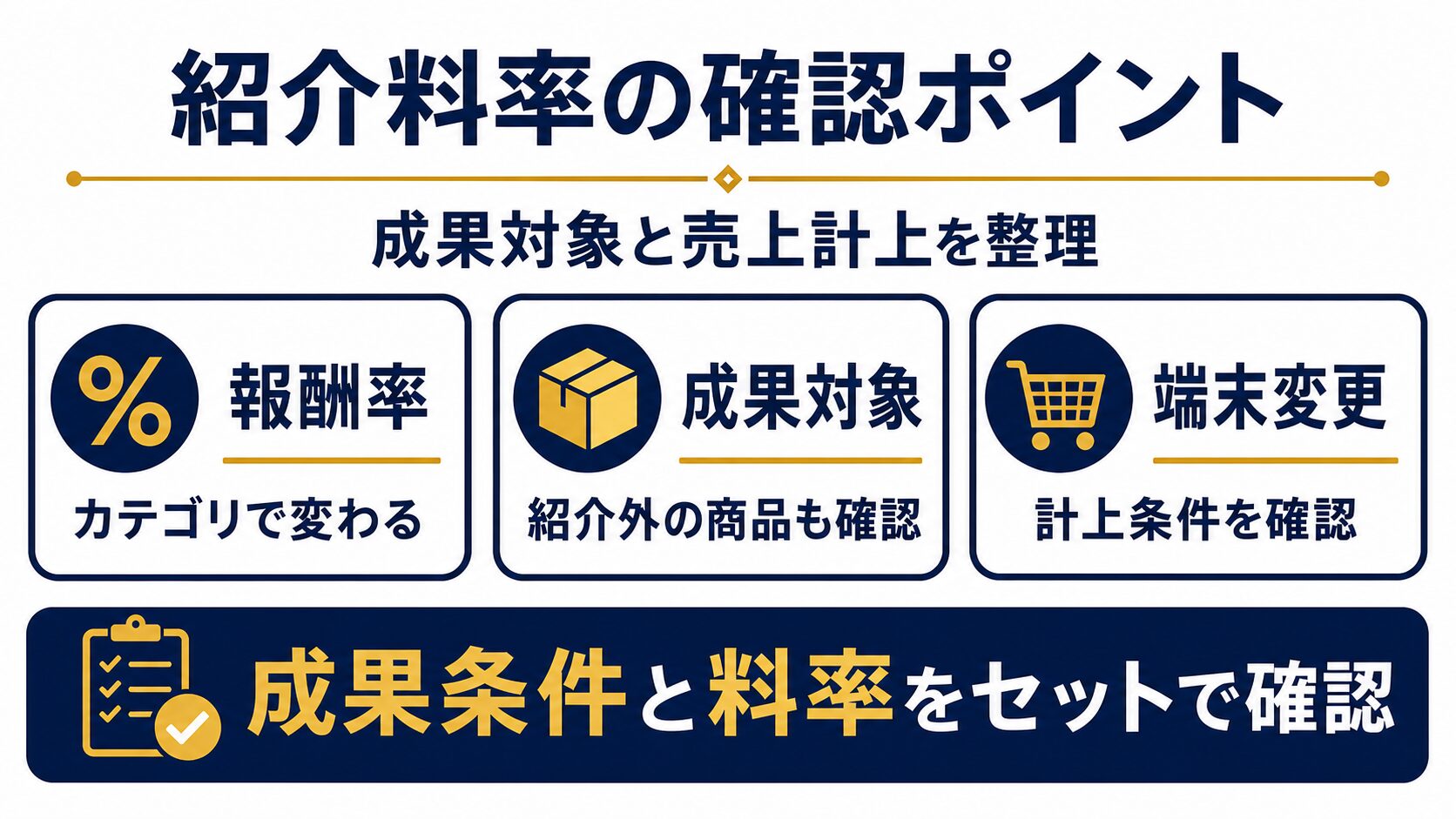 Amazonアソシエイトの紹介料率、成果対象、端末変更時の計上条件を整理した図解