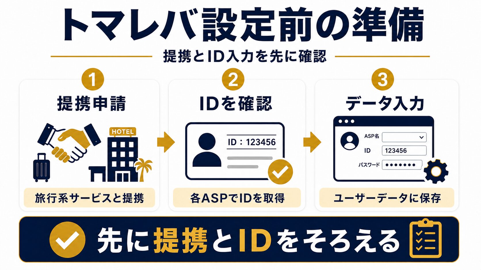 トマレバを設定する前に、旅行系サービスとの提携、ID確認、ユーザーデータ入力を行う流れの図解